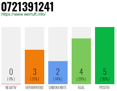 Rufnummer 0721391241 Telefonnummer 0721391241