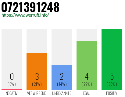 Rufnummer 0721391248 Telefonnummer 0721391248