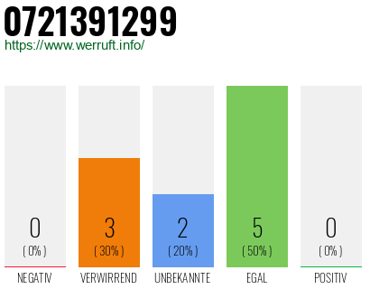 Rufnummer 0721391299 Telefonnummer 0721391299