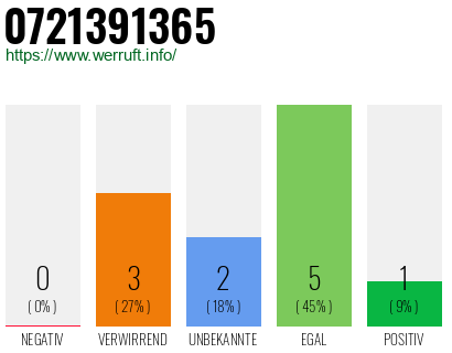 Rufnummer 0721391365 Telefonnummer 0721391365