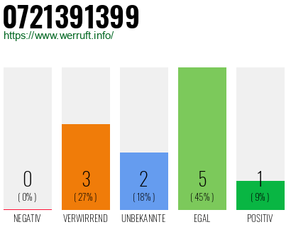 Rufnummer 0721391399 Telefonnummer 0721391399