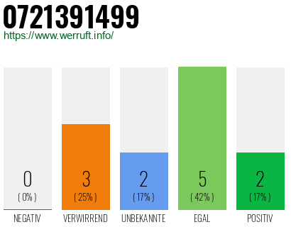 Rufnummer 0721391499 Telefonnummer 0721391499