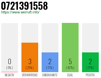 Rufnummer 0721391558 Telefonnummer 0721391558