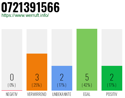Rufnummer 0721391566 Telefonnummer 0721391566