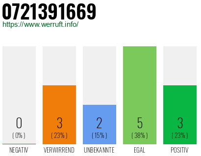 Rufnummer 0721391669 Telefonnummer 0721391669
