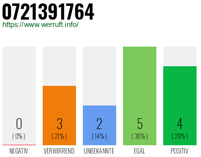 Rufnummer 0721391764 Telefonnummer 0721391764