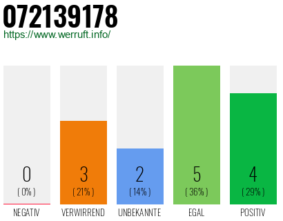 Rufnummer 072139178 Telefonnummer 072139178