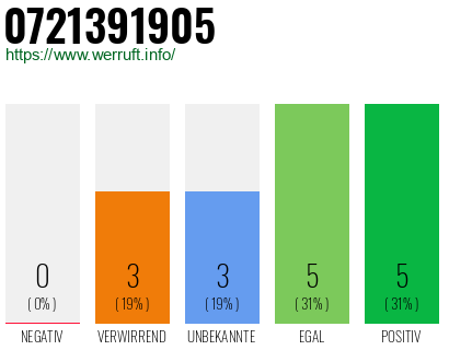 Rufnummer 0721391905 Telefonnummer 0721391905