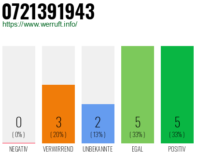 Rufnummer 0721391943 Telefonnummer 0721391943