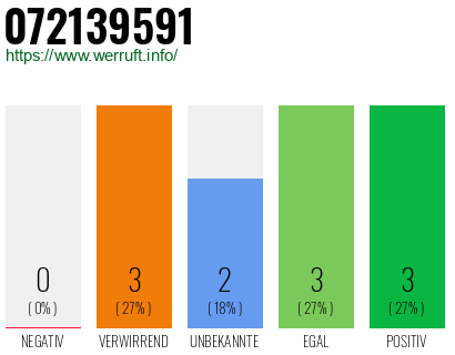 Rufnummer 072139591 Telefonnummer 072139591