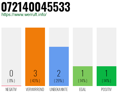 Rufnummer 072140045533 Telefonnummer 072140045533