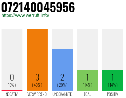 Rufnummer 072140045956 Telefonnummer 072140045956
