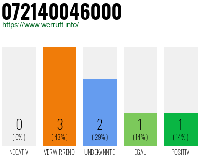 Rufnummer 072140046000 Telefonnummer 072140046000