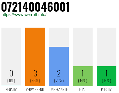 Rufnummer 072140046001 Telefonnummer 072140046001