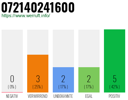 Rufnummer 072140241600 Telefonnummer 072140241600