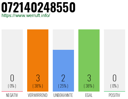 Rufnummer 072140248550 Telefonnummer 072140248550