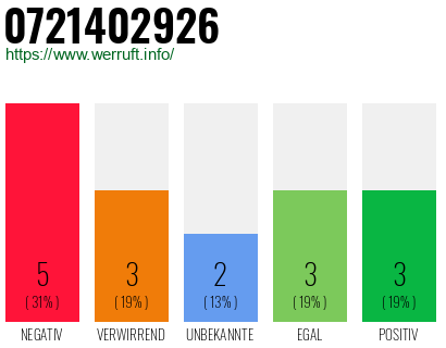 Rufnummer 0721402926 Telefonnummer 0721402926