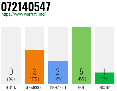 Rufnummer 072140547 Telefonnummer 072140547