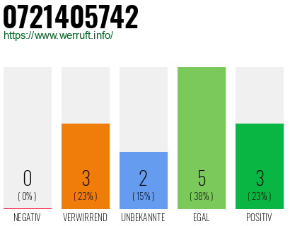 Rufnummer 0721405742 Telefonnummer 0721405742
