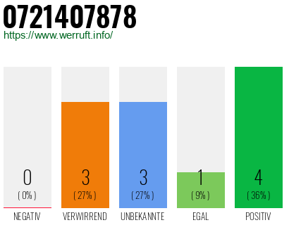Rufnummer 0721407878 Telefonnummer 0721407878