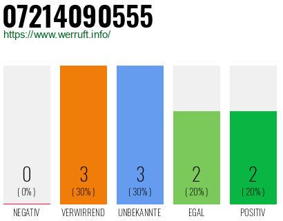 Rufnummer 07214090555 Telefonnummer 07214090555