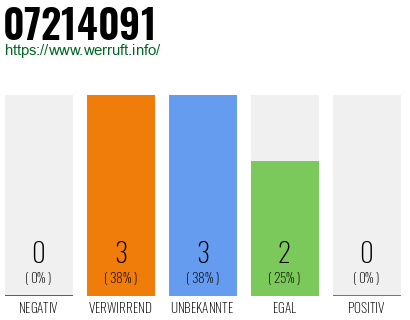 Rufnummer 07214091 Telefonnummer 07214091