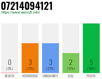 Rufnummer 07214094121 Telefonnummer 07214094121