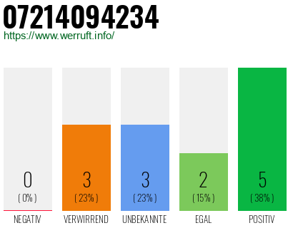 Rufnummer 07214094234 Telefonnummer 07214094234