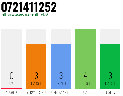 Rufnummer 0721411252 Telefonnummer 0721411252