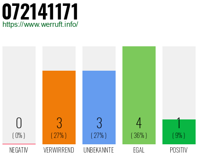 Rufnummer 072141171 Telefonnummer 072141171