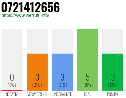 Rufnummer 0721412656 Telefonnummer 0721412656
