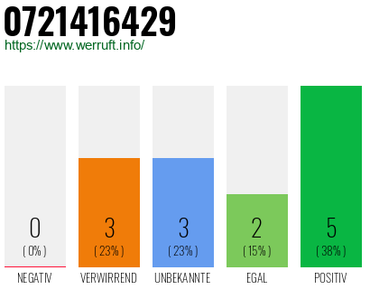 Rufnummer 0721416429 Telefonnummer 0721416429