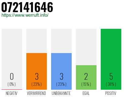 Rufnummer 072141646 Telefonnummer 072141646