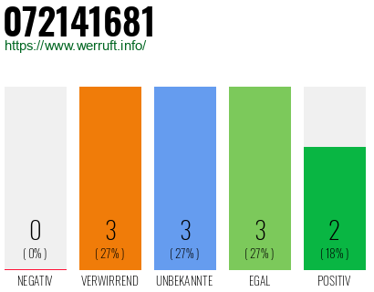 Rufnummer 072141681 Telefonnummer 072141681