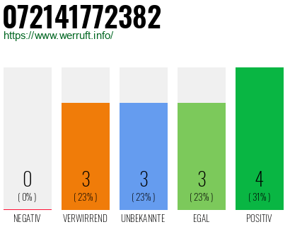 Rufnummer 072141772382 Telefonnummer 072141772382