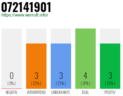Rufnummer 072141901 Telefonnummer 072141901