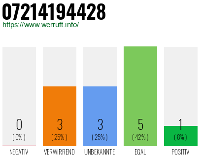 Rufnummer 07214194428 Telefonnummer 07214194428