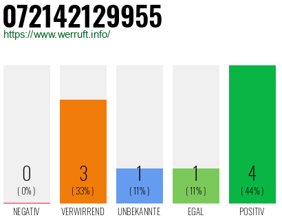 Rufnummer 072142129955 Telefonnummer 072142129955