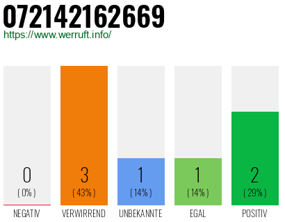 Rufnummer 072142162669 Telefonnummer 072142162669