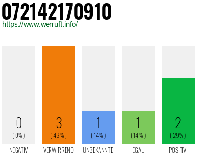 Rufnummer 072142170910 Telefonnummer 072142170910