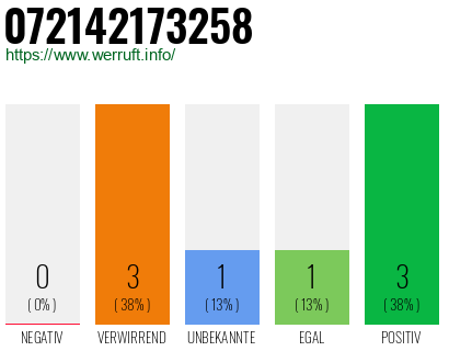 Rufnummer 072142173258 Telefonnummer 072142173258