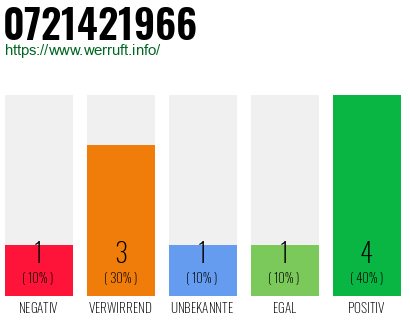 Rufnummer 0721421966 Telefonnummer 0721421966