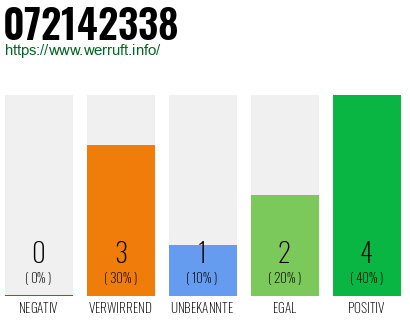 Rufnummer 072142338 Telefonnummer 072142338