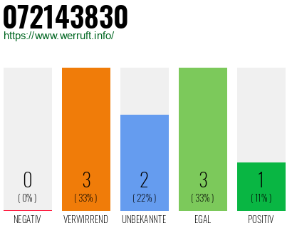 Rufnummer 072143830 Telefonnummer 072143830