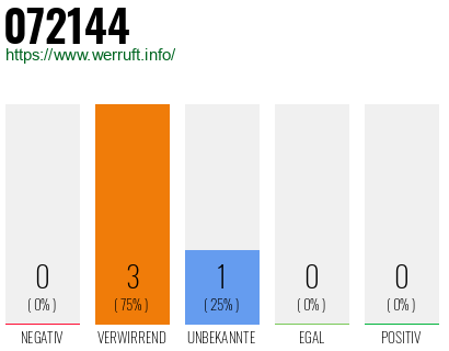 Rufnummer 072144 Telefonnummer 072144