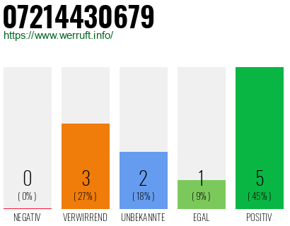 Rufnummer 07214430679 Telefonnummer 07214430679