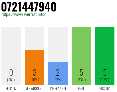 Rufnummer 0721447940 Telefonnummer 0721447940