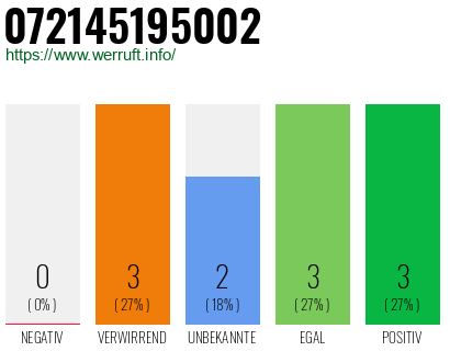 Rufnummer 072145195002 Telefonnummer 072145195002