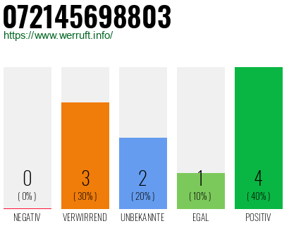 Rufnummer 072145698803 Telefonnummer 072145698803