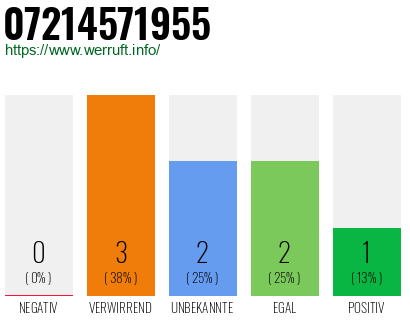 Rufnummer 07214571955 Telefonnummer 07214571955